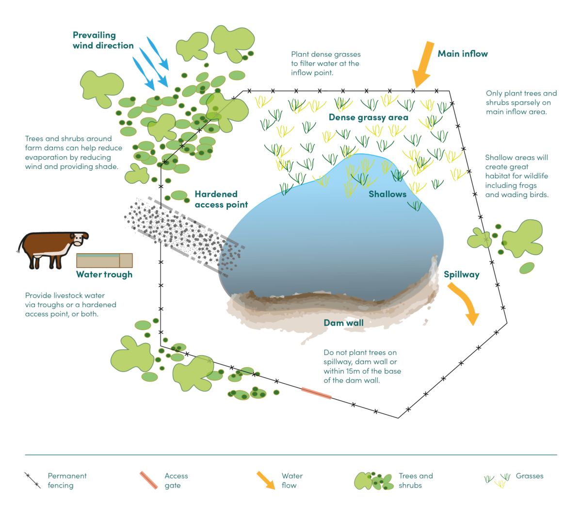 Enhance farm dams ANU Sustainable Farms